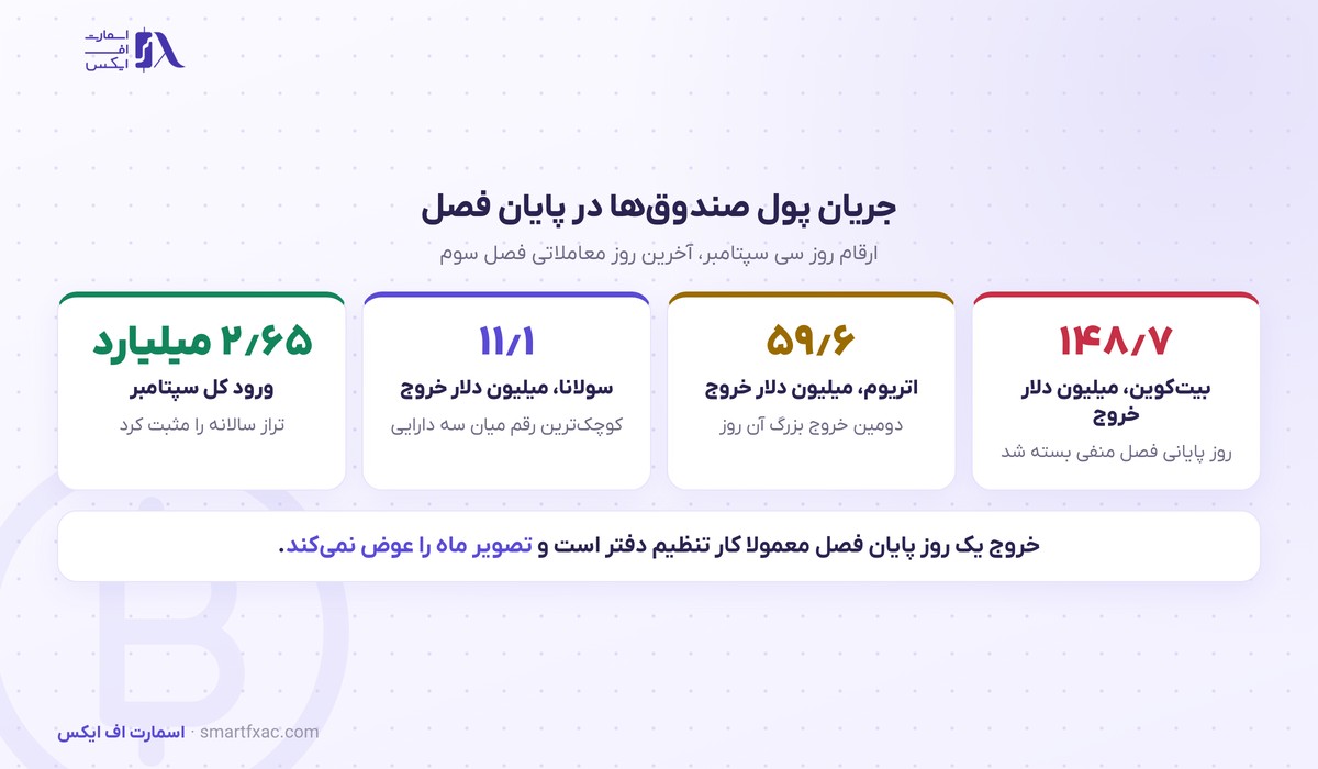 جریان پول صندوق‌های رمزارز در پایان فصل سوم ۲۰۲۶