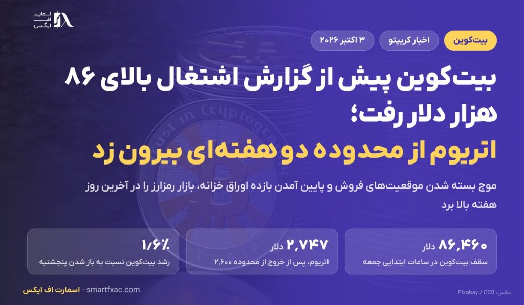 بیت‌کوین پیش از گزارش اشتغال بالای ۸۶ هزار دلار رفت؛ اتریوم از محدوده دو هفته‌ای بیرون زد