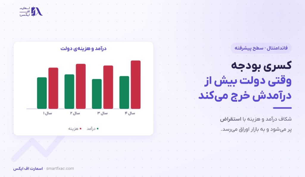 کسری بودجه چیست؟ | ۳ راه تامین و اثر بر نرخ ارز 1 کسری بودجه چیست؟ | ۳ راه تامین و اثر بر نرخ ارز