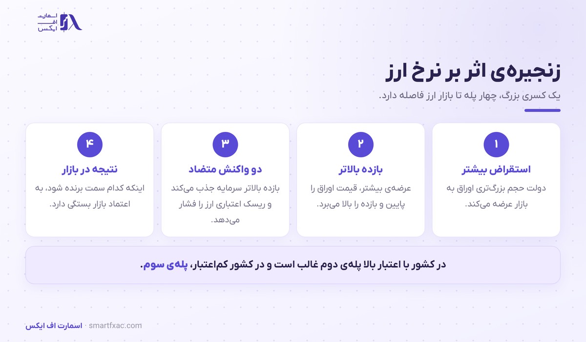 کسری بودجه چیست؟ | ۳ راه تامین و اثر بر نرخ ارز 4 زنجیره اثر کسری بودجه بر بازده اوراق و نرخ ارز