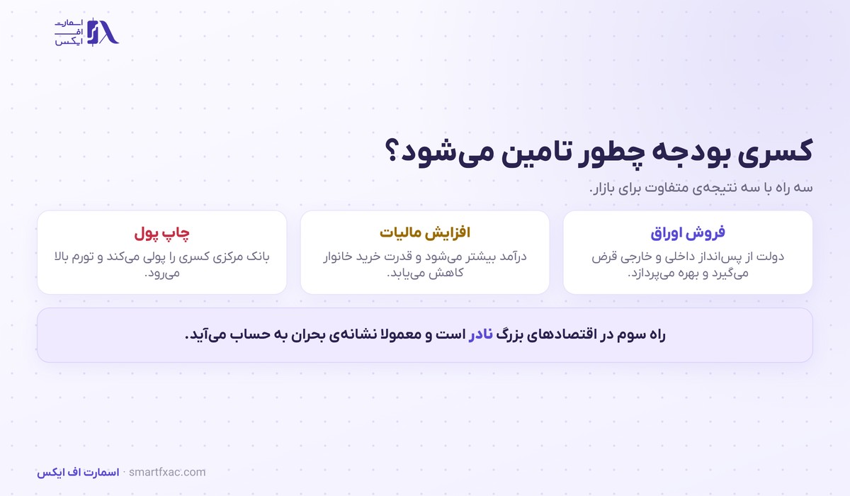 کسری بودجه چیست؟ | ۳ راه تامین و اثر بر نرخ ارز 2 سه راه تامین کسری بودجه شامل فروش اوراق و مالیات و چاپ پول