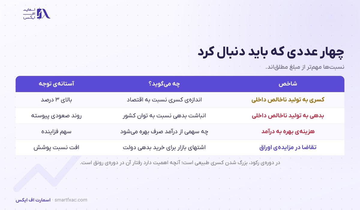 کسری بودجه چیست؟ | ۳ راه تامین و اثر بر نرخ ارز 5 چهار شاخص کلیدی برای تحلیل کسری بودجه
