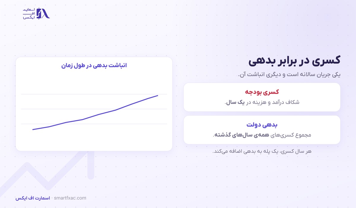 کسری بودجه چیست؟ | ۳ راه تامین و اثر بر نرخ ارز 3 تفاوت کسری بودجه سالانه با بدهی انباشته دولت
