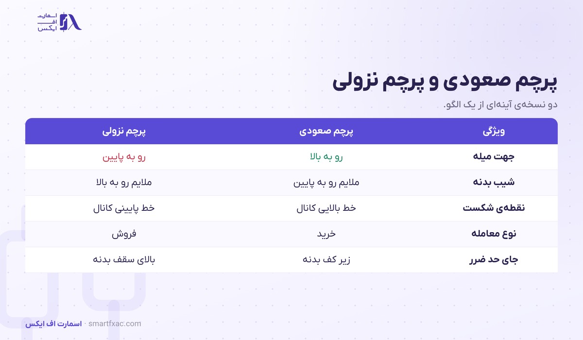 الگوی پرچم چیست؟ | ۴ شرط اعتبار، نقطه ورود و هدف قیمت 3 جدول مقایسه پرچم صعودی و پرچم نزولی در پنج ویژگی