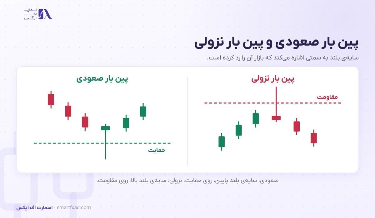 پین بار چیست؟ | ۴ شرط اعتبار، ۳ روش ورود و ۵ اشتباه 3 تفاوت پین بار صعودی با سایه پایینی بلند و پین بار نزولی با سایه بالایی بلند