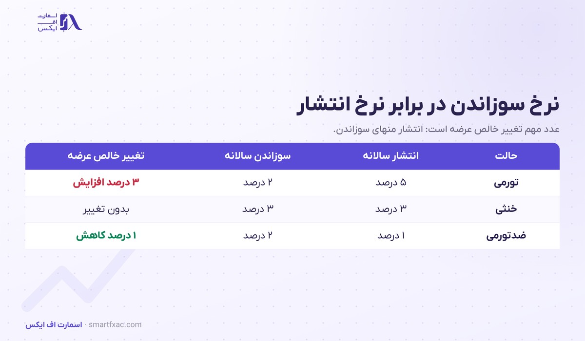 توکن سوزی چیست؟ | ۴ روش، اثر بر قیمت و ۵ خطای تحلیل 5 جدول مقایسه نرخ انتشار و نرخ سوزاندن و تغییر خالص عرضه در سه حالت