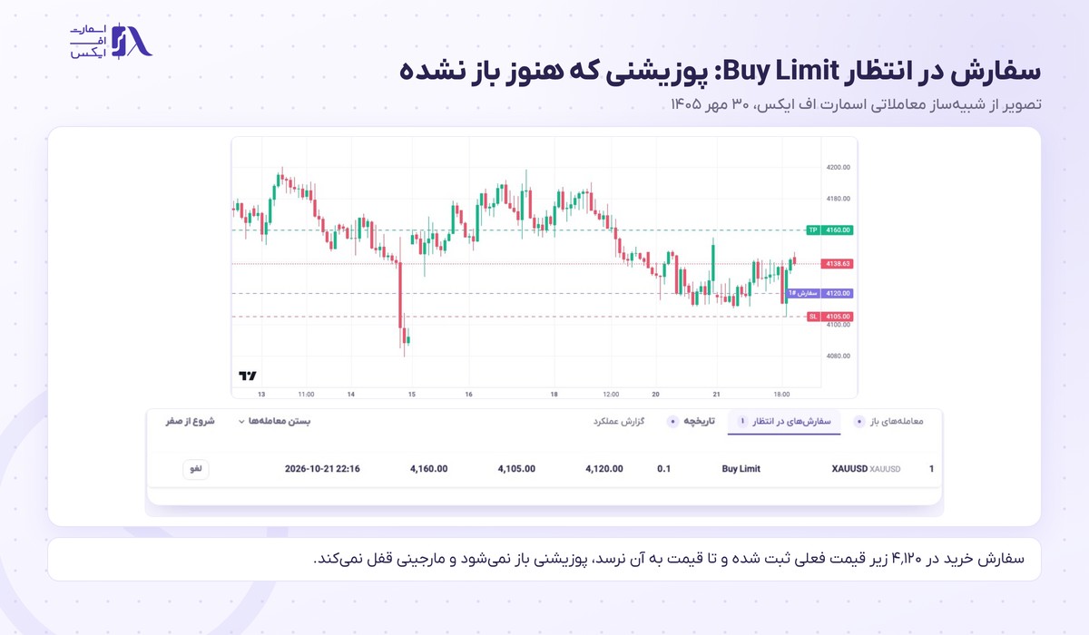 پوزیشن در ترید چیست؟ | مفاهیم پایه و ۶ نوع با تصویر ۱۴۰۵ 10 سفارش در انتظار Buy Limit با حد ضرر و حد سود در شبیهساز