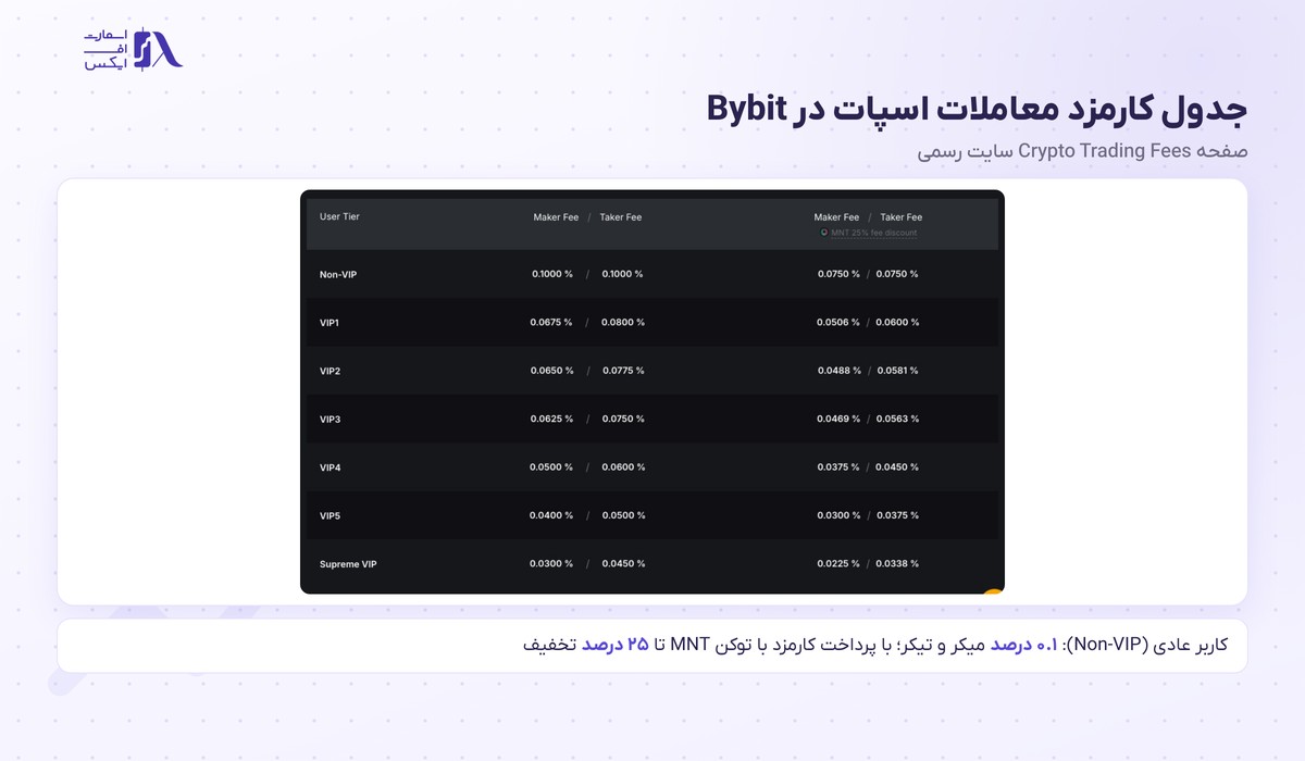 جدول کارمزد اسپات در سایت صرافی بای بیت