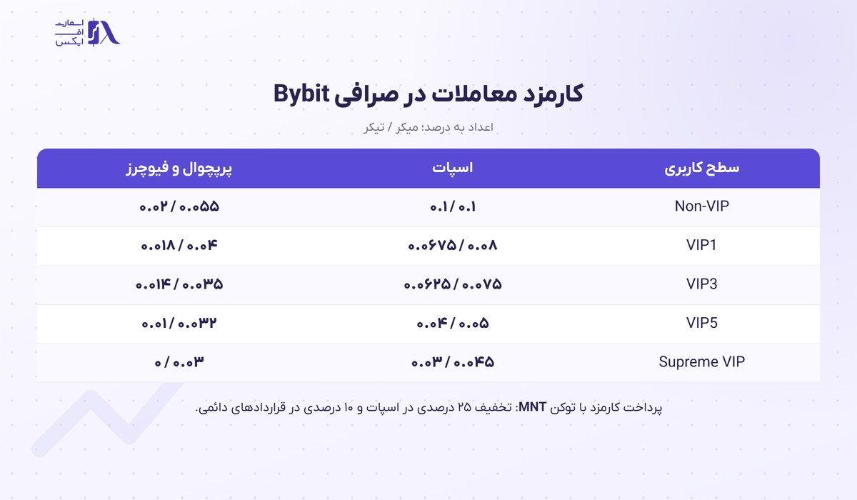 جدول کارمزد معاملات صرافی بای بیت در سطوح VIP
