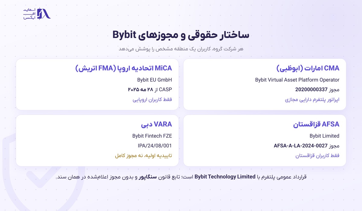 ساختار حقوقی و مجوزهای صرافی بای بیت