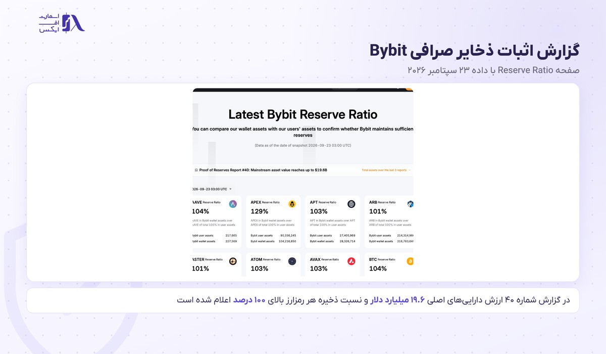 گزارش اثبات ذخایر صرافی بای بیت