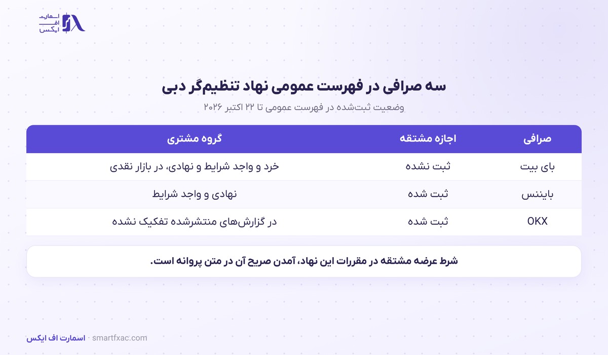 پروانه VARA بای بیت در دبی صادر شد؛ دامنه آن بازار نقدی است 3 مقایسه پروانه VARA بای بیت با بایننس و OKX