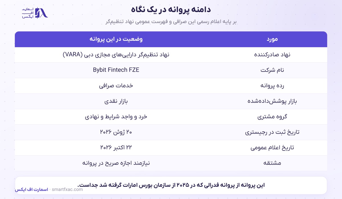 پروانه VARA بای بیت در دبی صادر شد؛ دامنه آن بازار نقدی است 2 دامنه پروانه VARA بای بیت در فهرست عمومی دبی