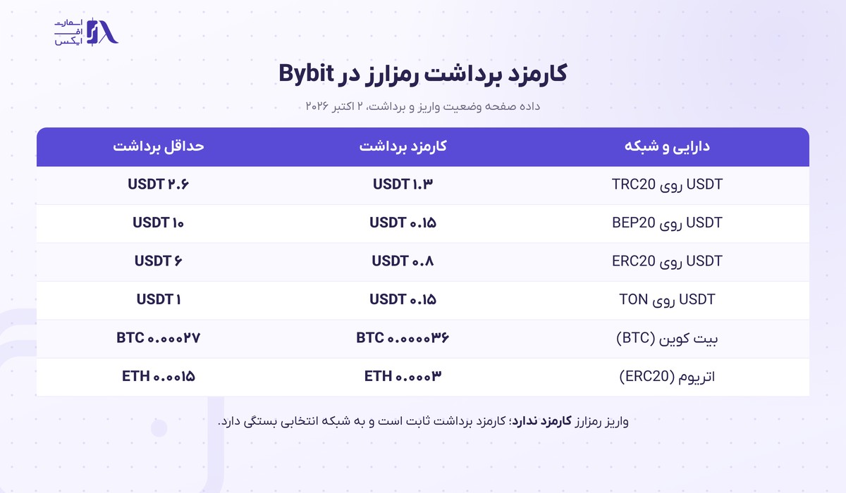 کارمزد برداشت رمزارز در صرافی بای بیت