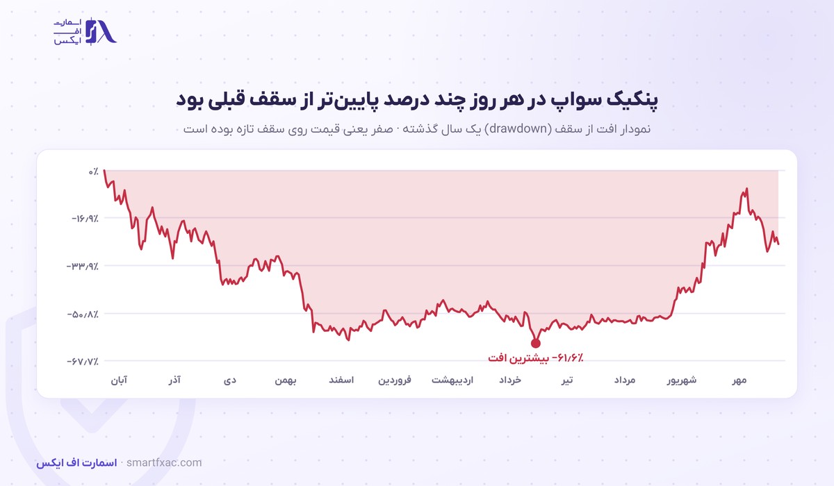 قیمت پنکیک سواپ امروز | نرخ زنده CAKE به دلار و تومان ۱۴۰۵ 8 نمودار افت از سقف قیمت پنکیک سواپ در یک سال گذشته