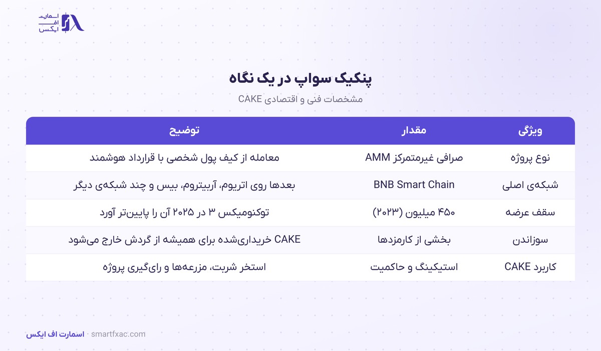 قیمت پنکیک سواپ امروز | نرخ زنده CAKE به دلار و تومان ۱۴۰۵ 2 مشخصات فنی و اقتصادی پنکیک سواپ: شبکه، سقف عرضه، سوزاندن و کاربرد CAKE