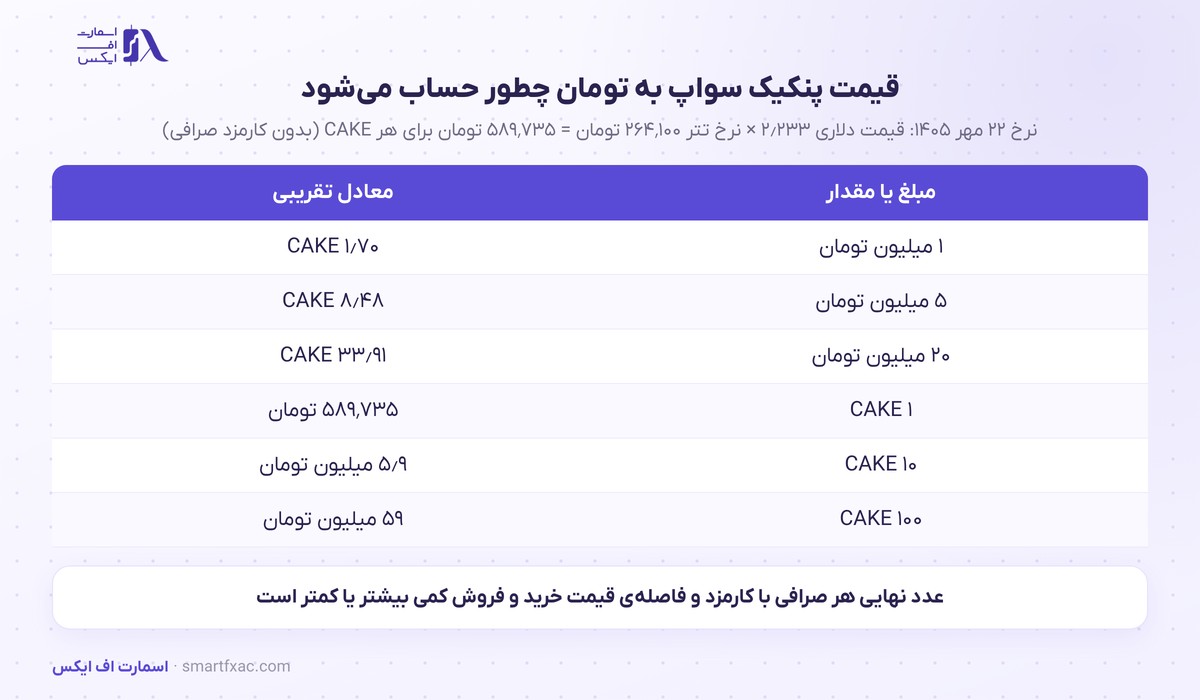 قیمت پنکیک سواپ امروز | نرخ زنده CAKE به دلار و تومان ۱۴۰۵ 9 محاسبهی قیمت پنکیک سواپ به تومان با نرخ تتر