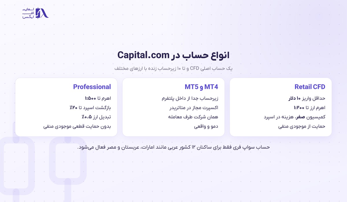 بروکر Capital.com | (کپیتال دات کام) 6 انواع حساب معاملاتی در بروکر کپیتال دات کام