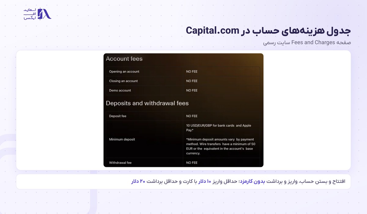 بروکر Capital.com | (کپیتال دات کام) 5 جدول هزینههای حساب و حداقل واریز در بروکر کپیتال دات کام