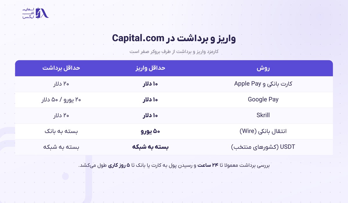 بروکر Capital.com | (کپیتال دات کام) 9 روشهای واریز و برداشت در بروکر کپیتال دات کام
