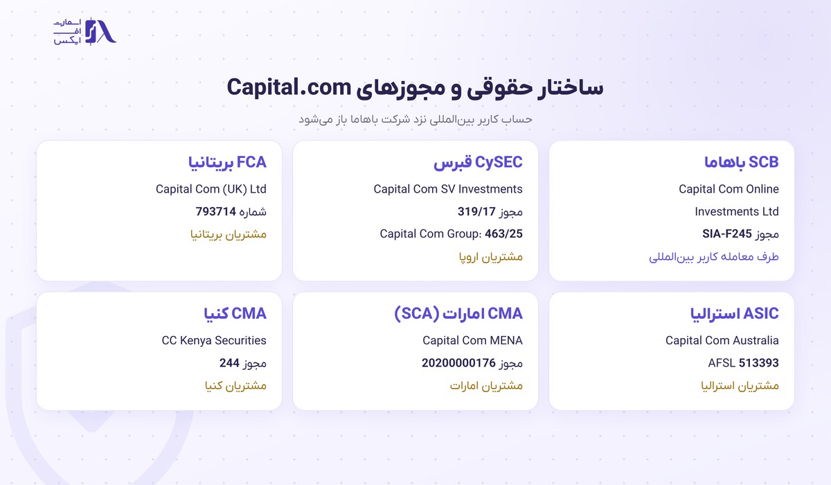بروکر Capital.com | (کپیتال دات کام) 3 ساختار حقوقی و مجوزهای بروکر کپیتال دات کام