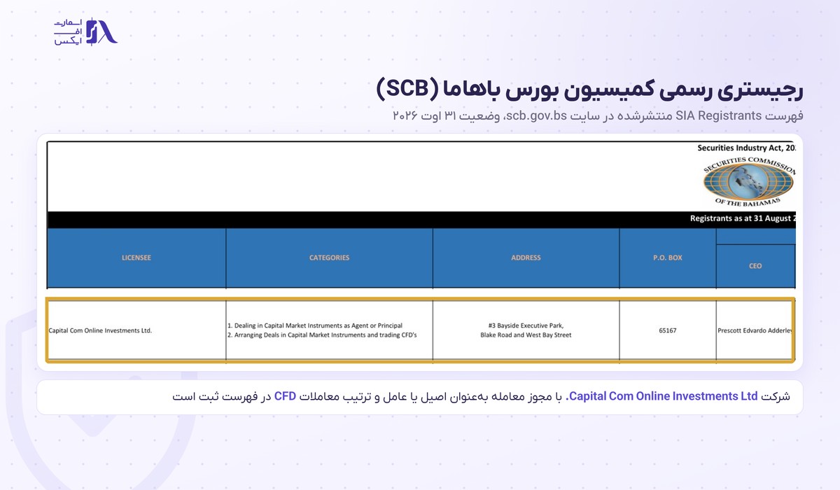 بروکر Capital.com | (کپیتال دات کام) 4 ثبت شرکت Capital Com Online Investments در رجیستری کمیسیون بورس باهاما