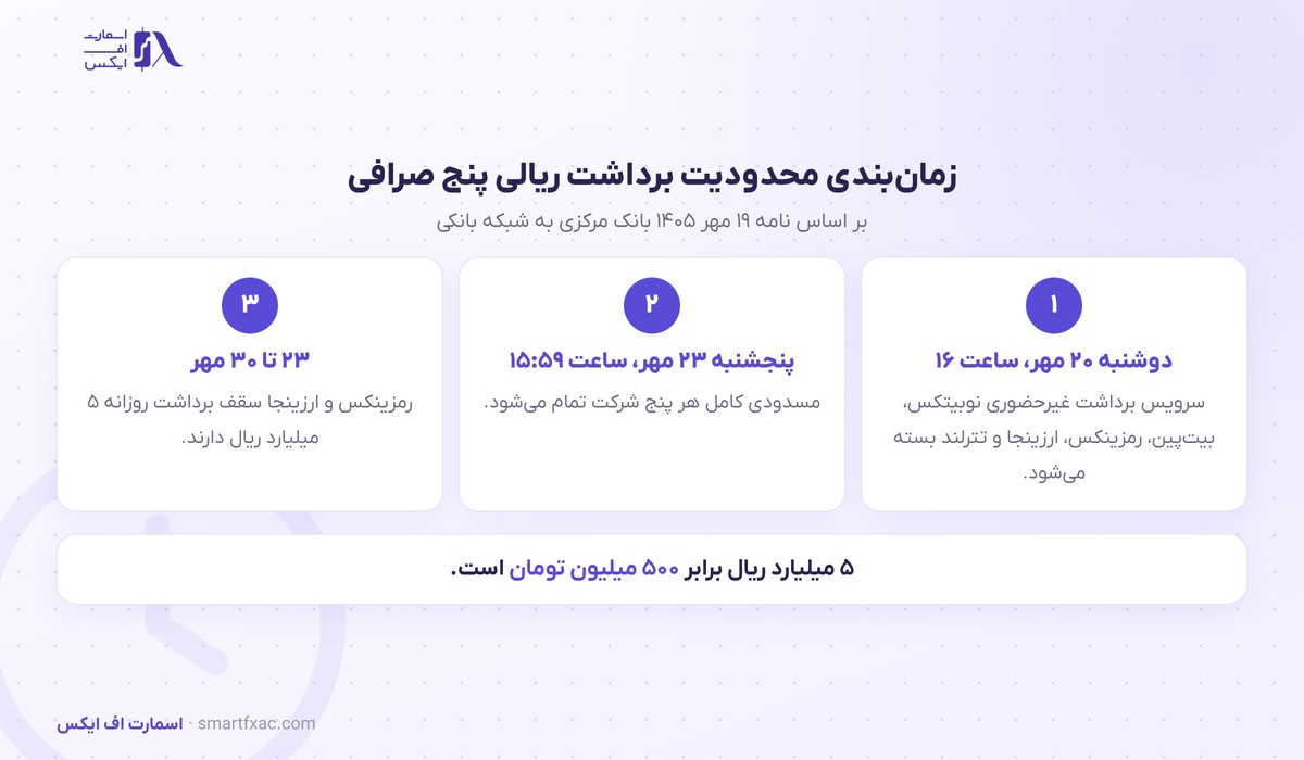 زمان بندی محدودیت برداشت ریالی پنج صرافی رمزارز در نامه بانک مرکزی