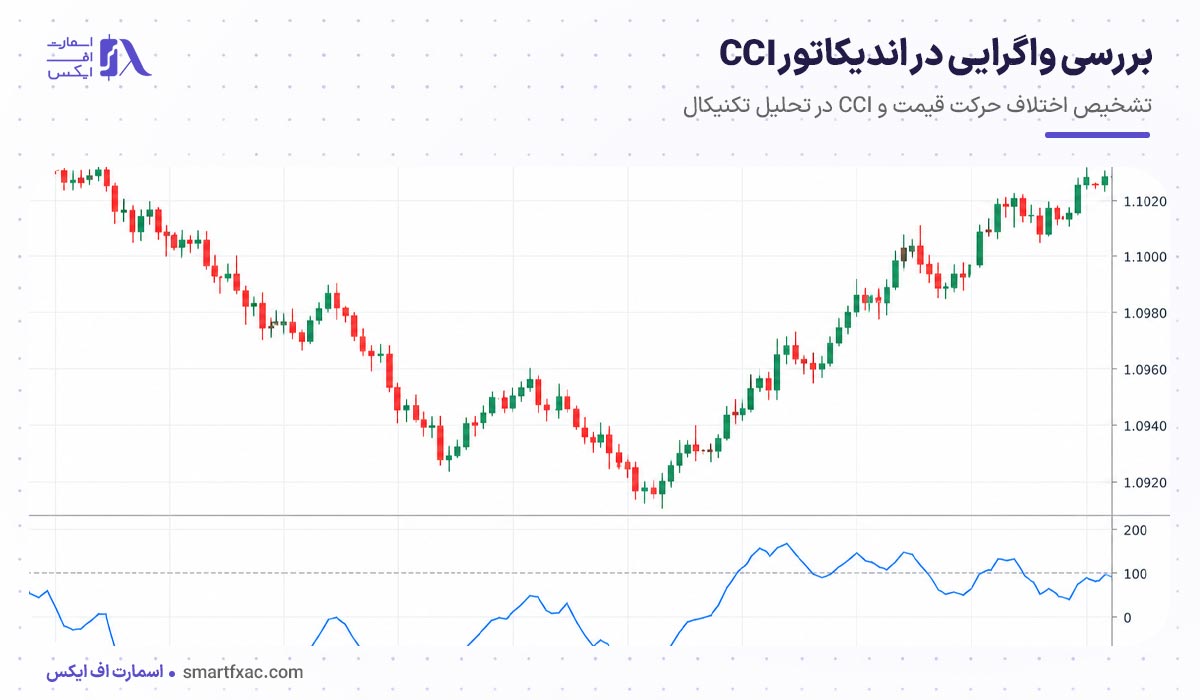 بررسی واگرایی در اندیکاتور CCI