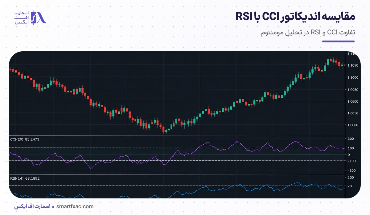 مقایسه اندیکاتور CCI با RSI