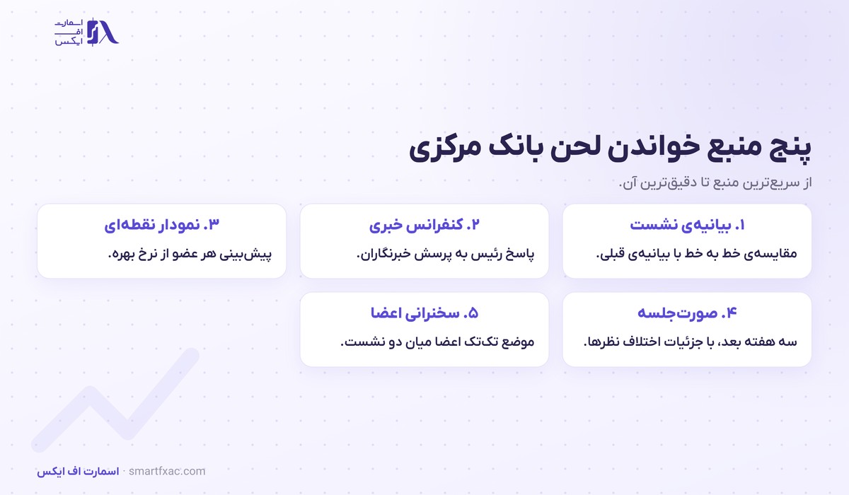 هاوکیش و داویش چیست؟ | ۲ لحن بانک مرکزی و اثر بر ۴ بازار 5 پنج منبع خواندن لحن بانک مرکزی شامل بیانیه و کنفرانس خبری و نمودار نقطه ای و صورت جلسه و سخنرانی