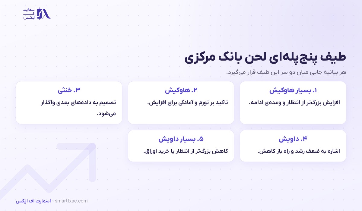 هاوکیش و داویش چیست؟ | ۲ لحن بانک مرکزی و اثر بر ۴ بازار 3 طیف پنج پله ای لحن بانک مرکزی از بسیار هاوکیش تا بسیار داویش