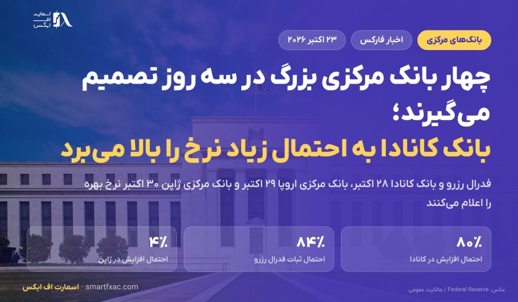 چهار بانک مرکزی بزرگ در سه روز تصمیم می‌گیرند؛ بانک کانادا به احتمال زیاد نرخ را بالا می‌برد