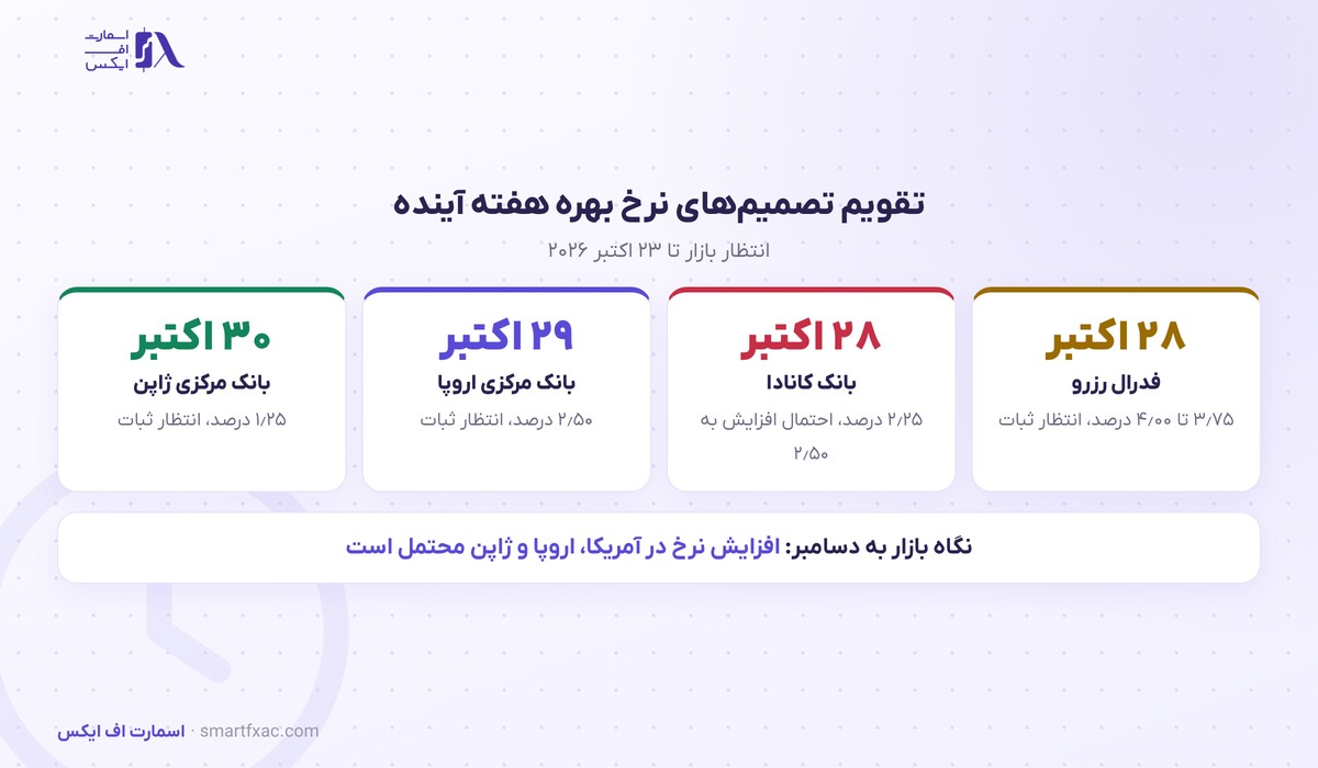 تقویم تصمیم‌های نرخ بهره هفته ۲۸ تا ۳۰ اکتبر ۲۰۲۶
