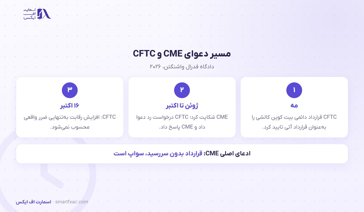 CFTC ادعای CME را رد کرد؛ دعوای قراردادهای دائمی بیت کوین در دادگاه بالا گرفت 2 مسیر دعوای CME و CFTC بر سر قراردادهای دائمی بیت کوین