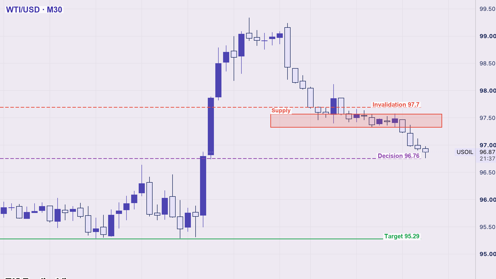 نمودار نفت خام آمریکا (WTI) با سطوح تحلیل