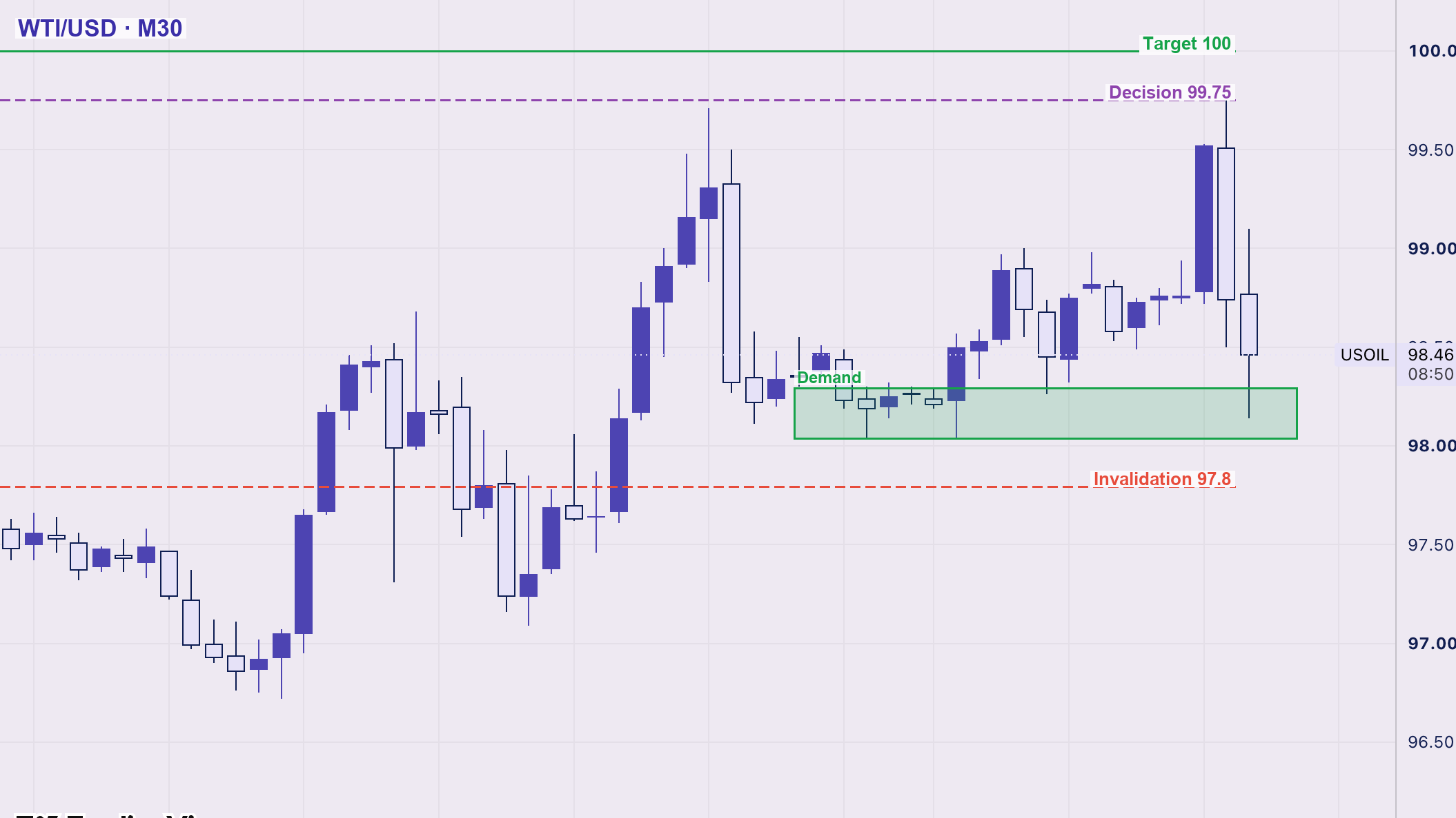 نمودار نفت خام آمریکا (WTI) با سطوح تحلیل