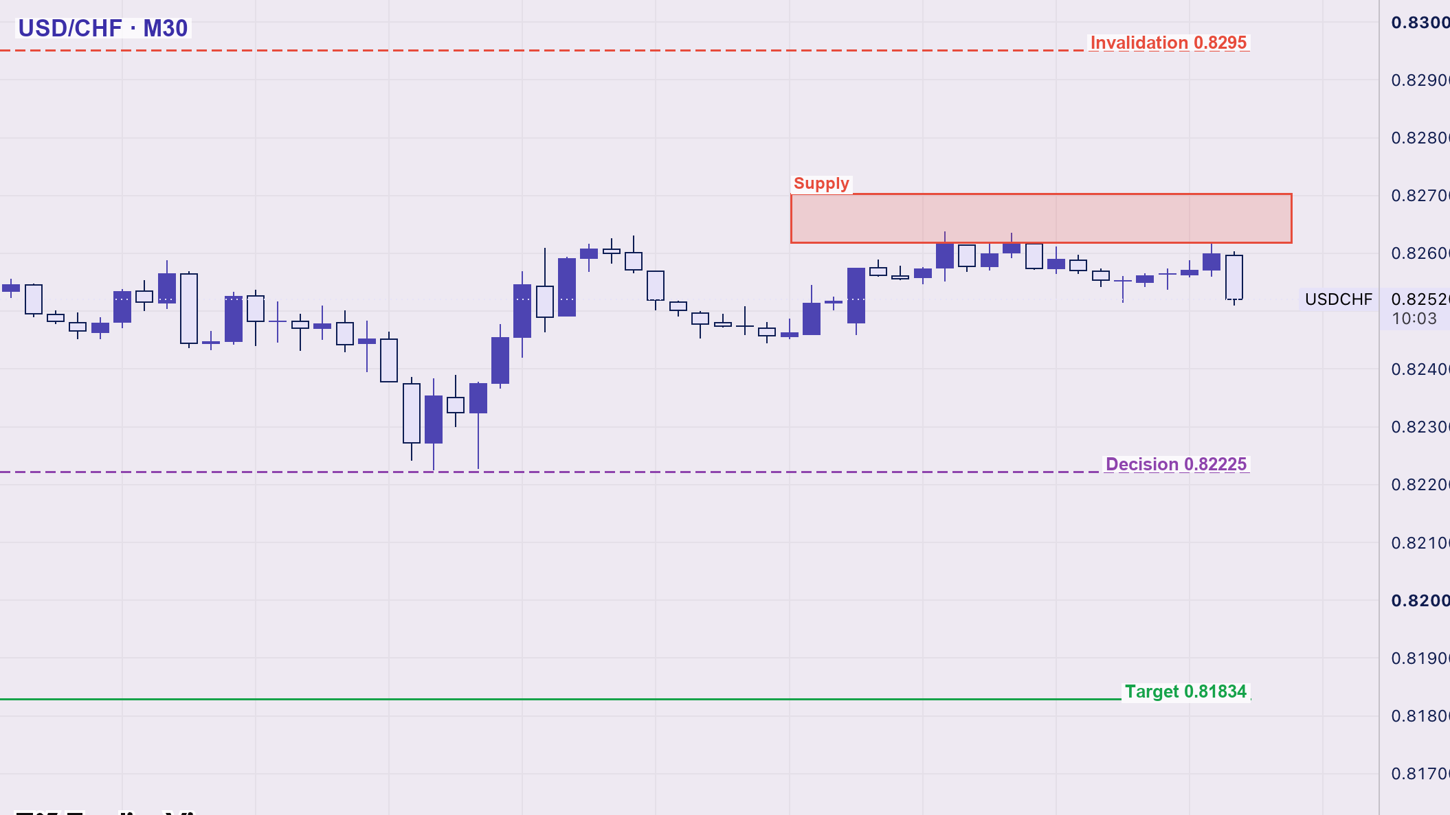 نمودار دلار / فرانک سوییس با سطوح تحلیل