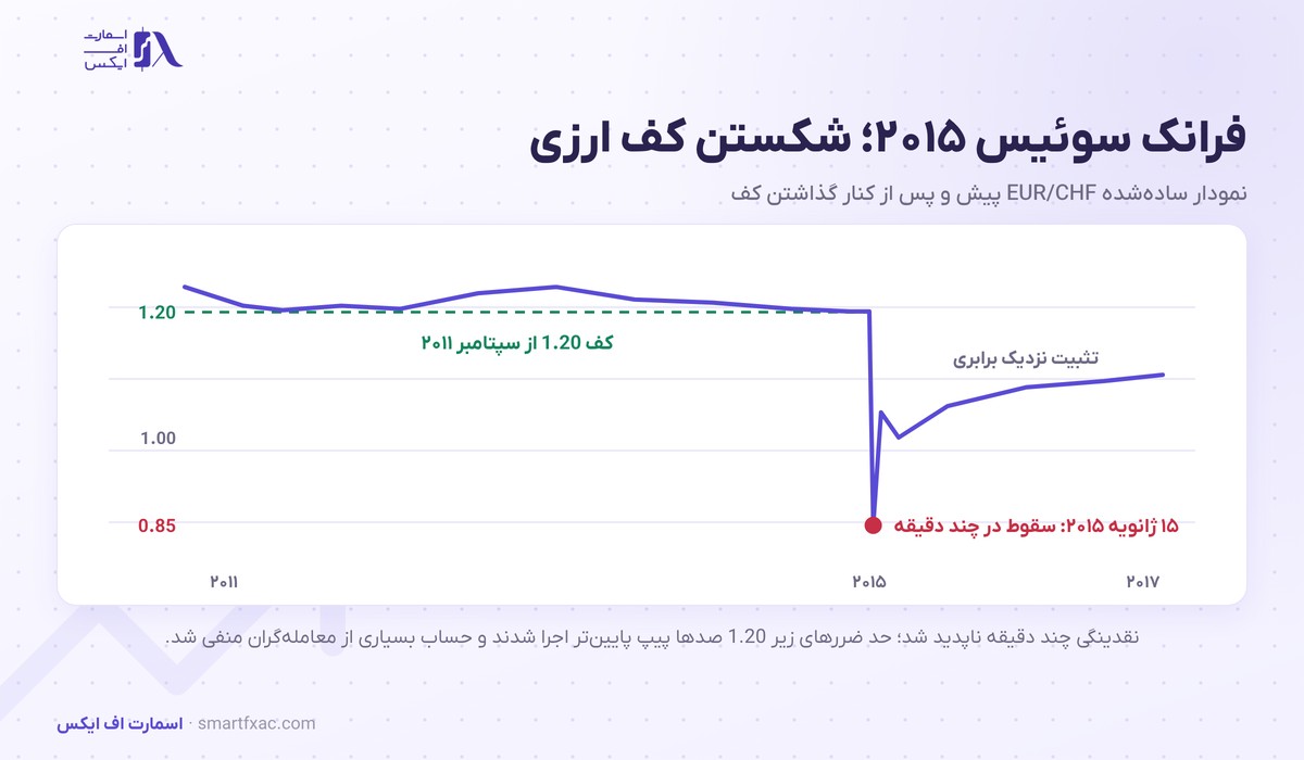 نرخ ارز ثابت و شناور چیست؟ | ۳ نظام ارزی و ریسک شکستن پگ 5 نمودار یورو به فرانک سوئیس و شکستن کف 1.20 در 15 ژانویه 2015