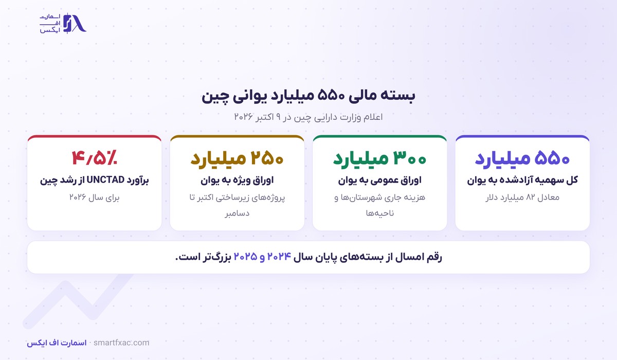 بسته ۵۵۰ میلیارد یوانی چین برای دولت‌های محلی در اکتبر ۲۰۲۶