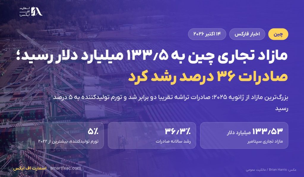 مازاد تجاری چین به ۱۳۳٫۵ میلیارد دلار رسید؛ صادرات ۳۶ درصد رشد کرد