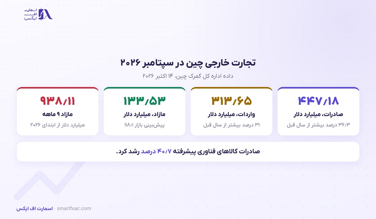 صادرات و واردات و مازاد تجاری چین در سپتامبر ۲۰۲۶