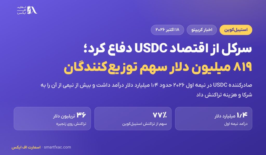 سرکل از اقتصاد USDC دفاع کرد؛ ۸۱۹ میلیون دلار از درآمد به توزیعکنندگان رسید 1 سرکل از اقتصاد USDC دفاع کرد؛ ۸۱۹ میلیون دلار از درآمد به توزیعکنندگان رسید