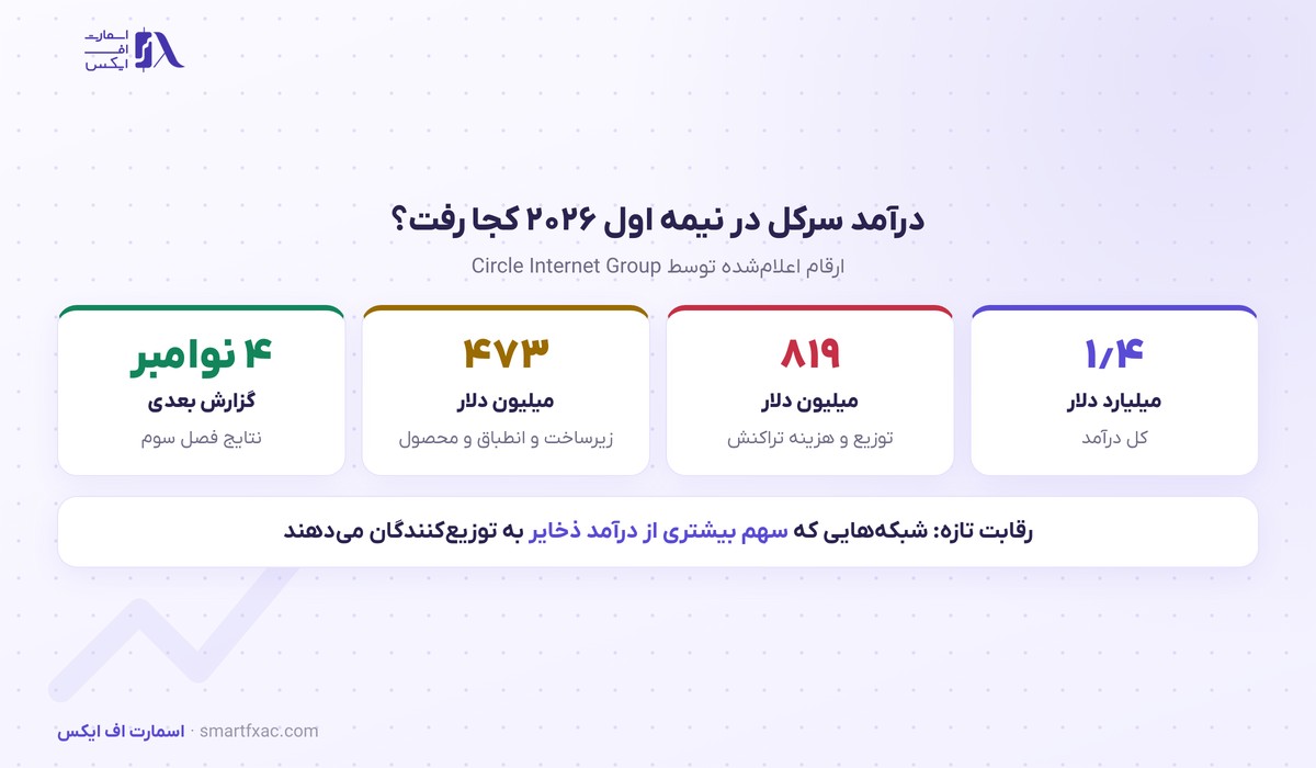 سرکل از اقتصاد USDC دفاع کرد؛ ۸۱۹ میلیون دلار از درآمد به توزیعکنندگان رسید 2 تقسیم درآمد سرکل در نیمه اول ۲۰۲۶