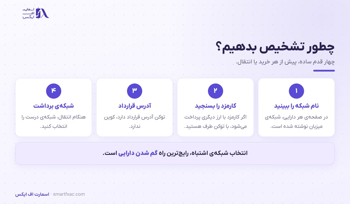 کوین و توکن | ۵ تفاوت و ۴ قدم تشخیص پیش از خرید 4 چهار قدم تشخیص کوین از توکن پیش از خرید و انتقال