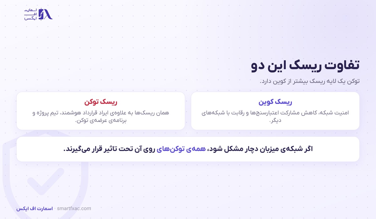 کوین و توکن | ۵ تفاوت و ۴ قدم تشخیص پیش از خرید 5 مقایسه لایههای ریسک کوین و توکن در ارز دیجیتال