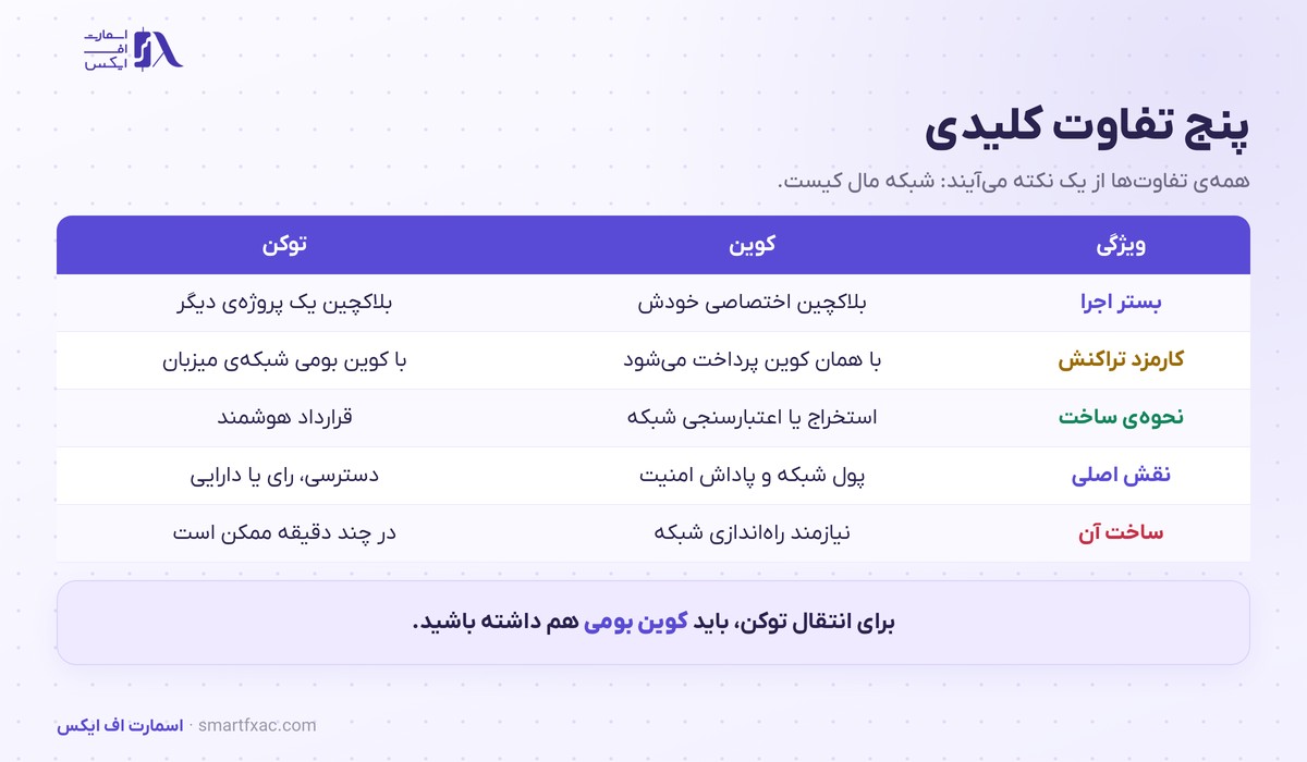 کوین و توکن | ۵ تفاوت و ۴ قدم تشخیص پیش از خرید 2 جدول پنج تفاوت کلیدی کوین و توکن در ارز دیجیتال