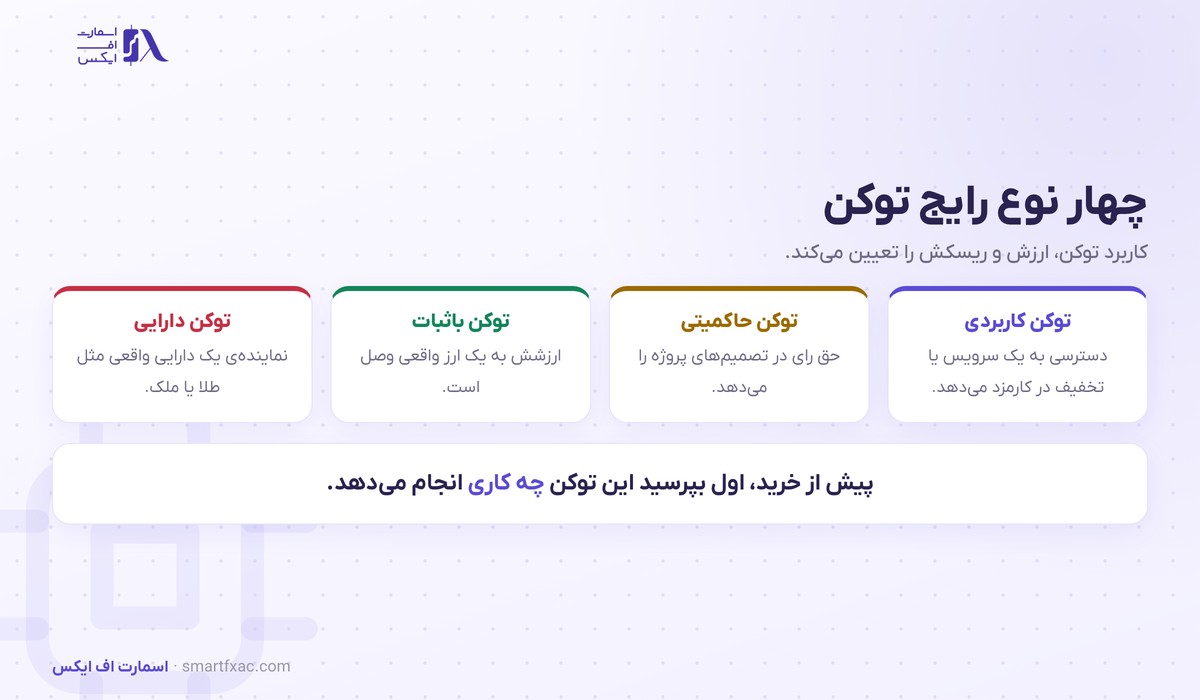 کوین و توکن | ۵ تفاوت و ۴ قدم تشخیص پیش از خرید 3 چهار نوع رایج توکن شامل کاربردی و حاکمیتی و باثبات و دارایی