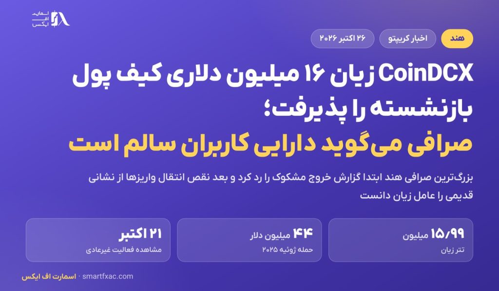 CoinDCX زیان ۱۶ میلیون دلاری کیف پول بازنشسته را پذیرفت و از جیب خود جبران کرد