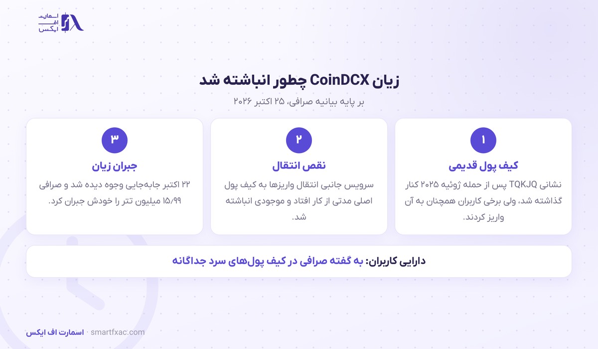 مراحل زیان ۱۶ میلیون دلاری صرافی CoinDCX از کیف پول بازنشسته