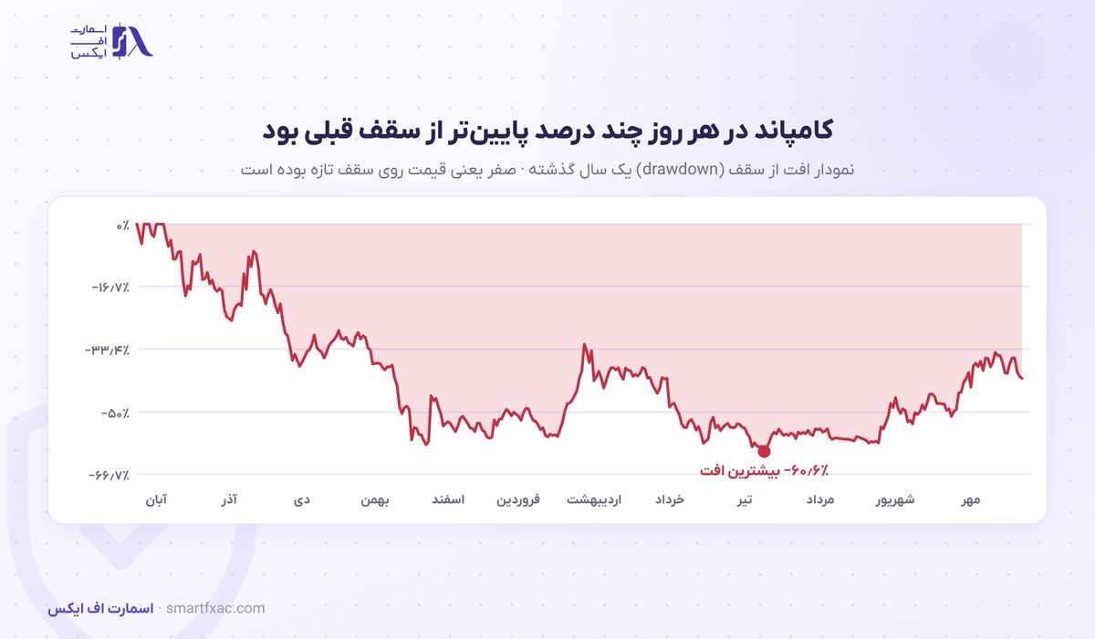 قیمت کامپاند امروز | نرخ زنده COMP به دلار و تومان ۱۴۰۵ 8 نمودار افت از سقف قیمت کامپاند در یک سال گذشته